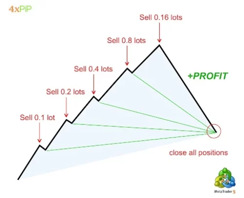 add-the-martingale-strategy-to-your-mt4-ea